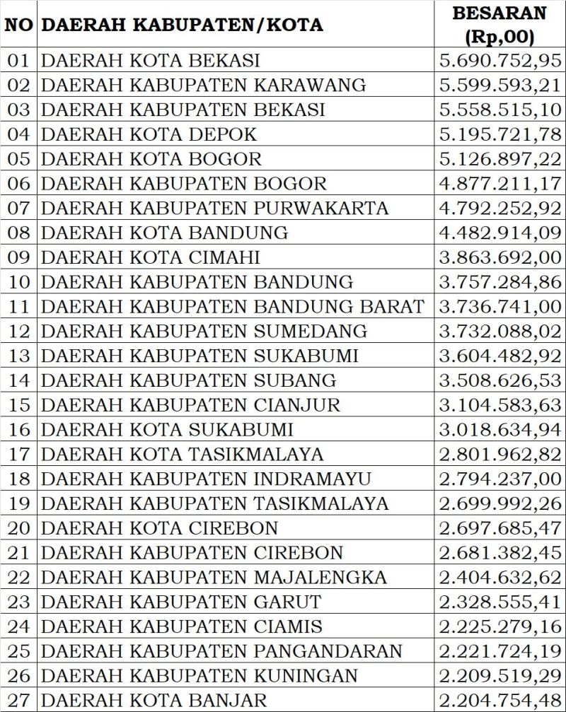 Upah Minimum Kabupaten/Kota (UMK) Jawa Barat 2025